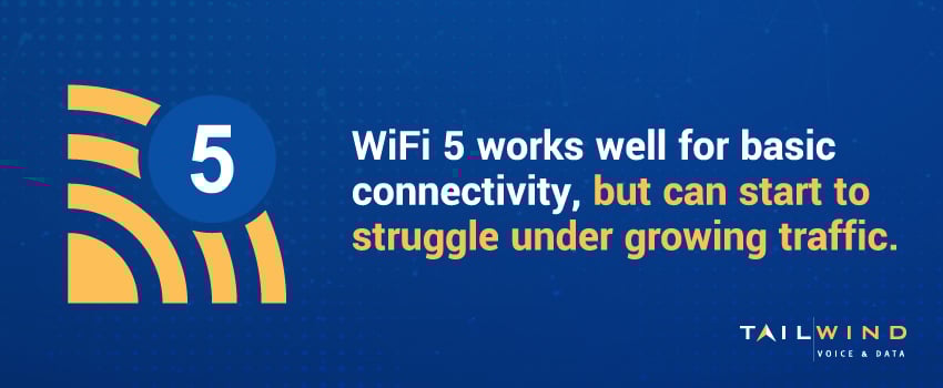 WiFi 5 works well for basic connectivity, but can start to struggle under growing traffic.