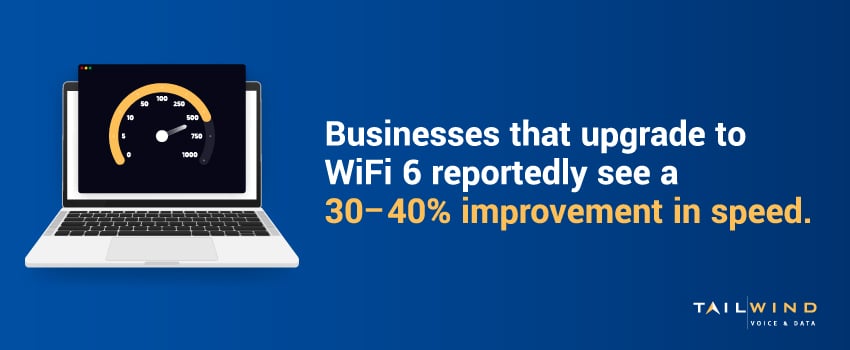 Businesses that upgrade to WiFi 6 reportedly see a 30–40% improvement in speed.