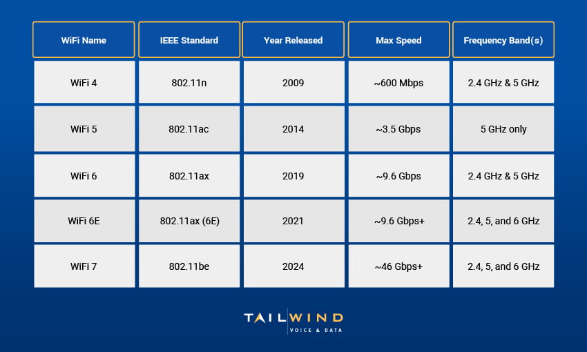 A table comparing the different WiFi types, including WiFi 4, WiFi 5, WiFi 6, and others based on max speed, frequency bands, and more.