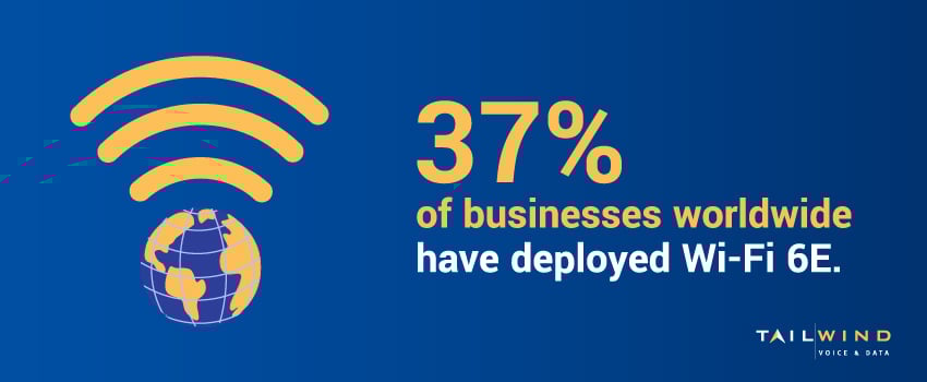 37% of businesses worldwide have deployed Wi-Fi 6E.