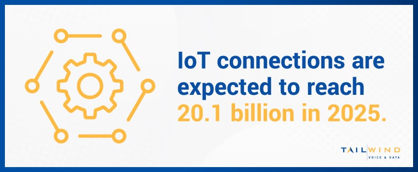 IoT connections are expected to reach 20.1 billion in 2025.