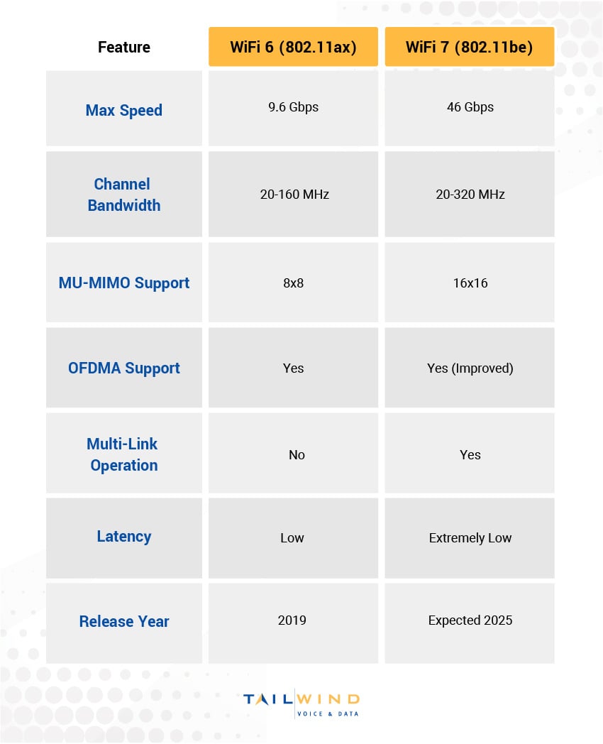 A chart comparing WiFi 6 and WiFi 7 based on features like max speed, channel bandwidth, and MU-MIMO support.