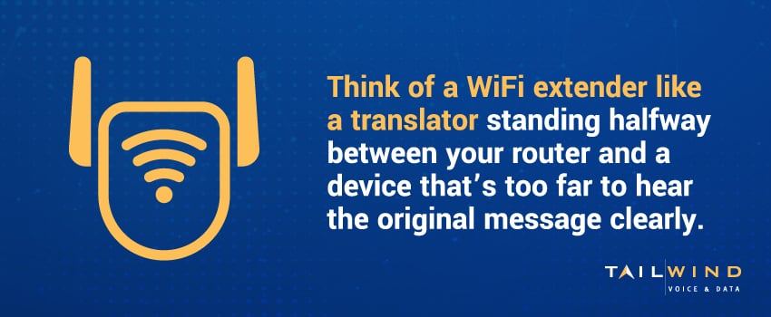 Think of a WiFi extender like a translator standing halfway between your router and a device that’s too far to hear the original message clearly.