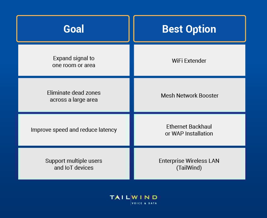 A table outlining the best WiFi booster or WiFi extender option based on your specific business goals.