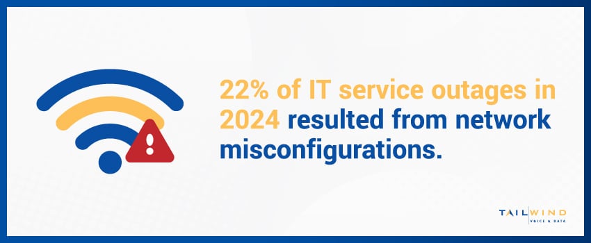 22% of IT service outages in 2024 resulted from network misconfigurations.