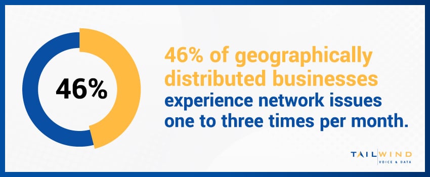 46% of geographically distributed businesses experience network issues one to three times per month.