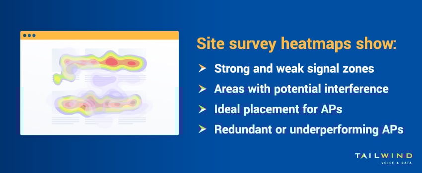 Site survey heatmaps show strong and weak signal zones, areas with potential interference, ideal placement for APs, and redundant or underperforming APs.