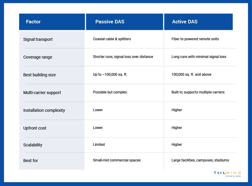 A chart comparing passive and active DAS based on factors like signal transport, coverage range, and others.