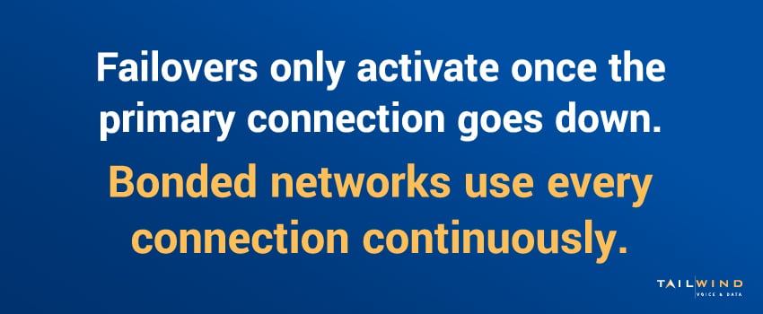 Failovers only activate once the primary connection goes down. Bonded networks use every connection continuously.