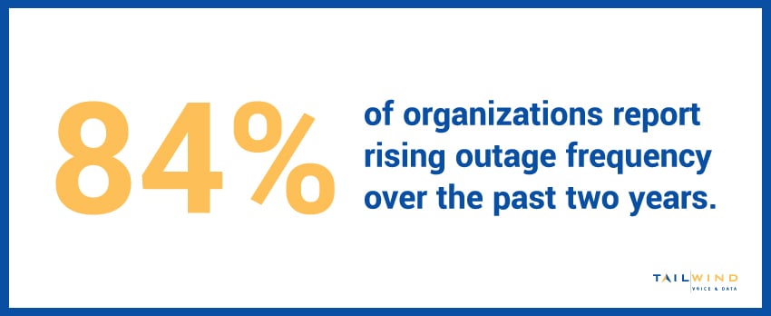 84% of organizations report rising outage frequency over the past two years.