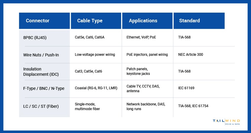 A chart comparing different cable connector types used based on application and standard.