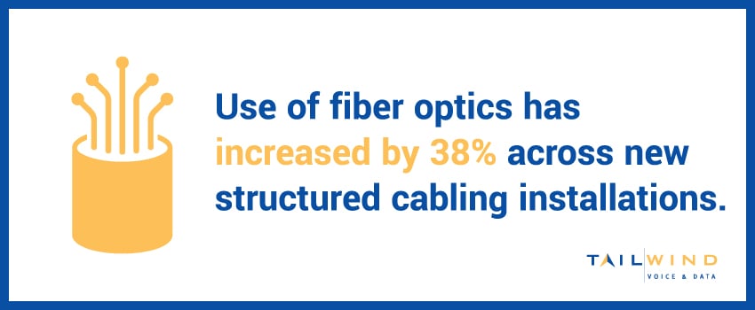 Use of fiber optics has increased by 38% across new structured cabling installations.
