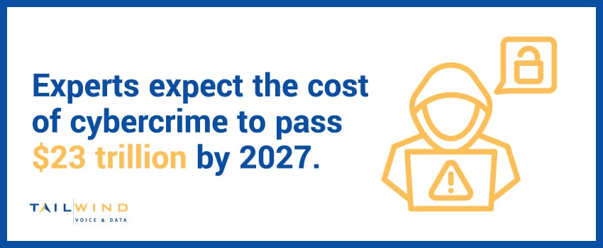 Experts expect the cost of cybercrime to pass $23 trillion by 2027.