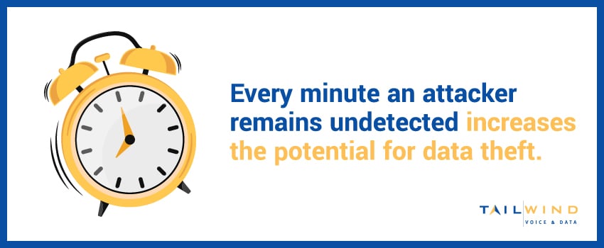 Every minute an attacker remains undetected increases the potential for data theft.
