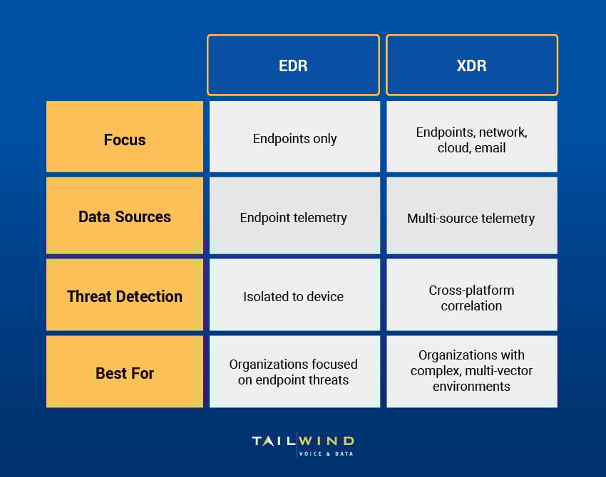 A chart comparing EDR and XDR based on focus, data sources, threat detection, and what each is best for.