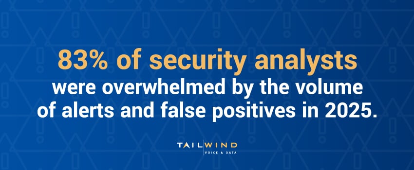 83% of security analysts were overwhelmed by the volume of alerts and false positives in 2025.