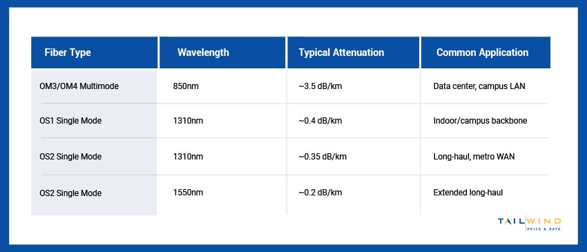 A table comparing fiber type based on wavelength, typical attenuation, and common applications.