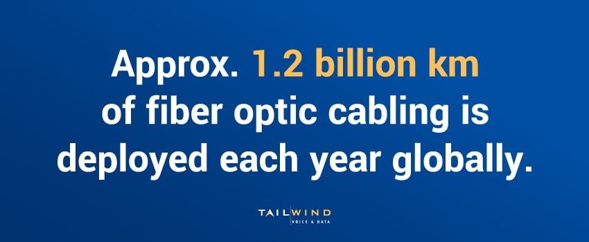 Approx. 1.2 billion km of fiber optic cabling is deployed each year globally.