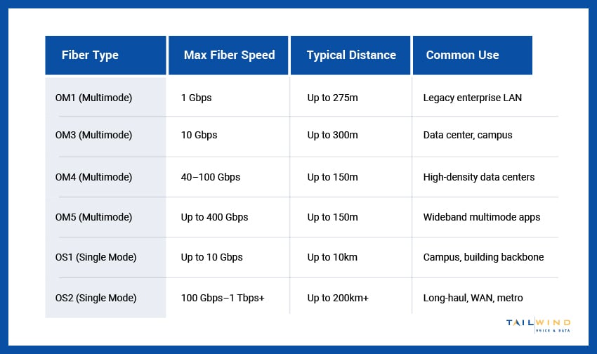 A chart comparing different fiber types, including OM1, OM3, OS1, and others, based on max speed, distance, and common uses.