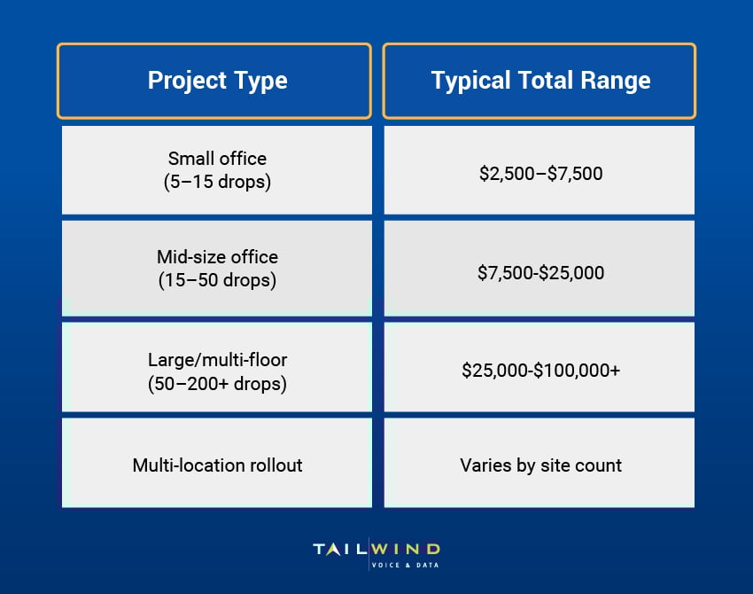 A chart showing typical total ranges for Ethernet installation for various project types, including small office, mid-size office, large offices, and multi-location rollouts.