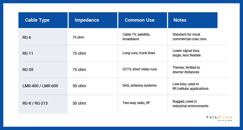 A table depicting the most common types of coaxial cables used in commercial environments.