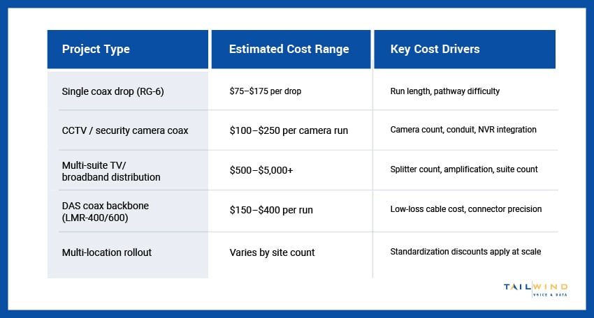 A table depicting realistic ranges for commercial coax installation costs in 2026