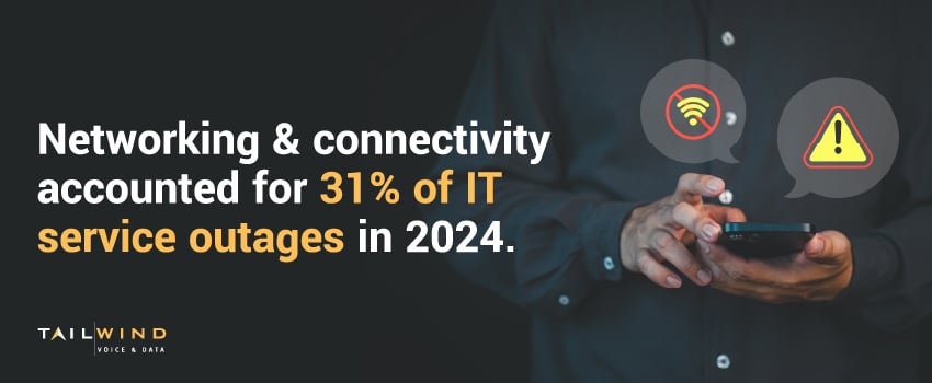 Networking & connectivity accounted for 31% of IT service outages in 2024.