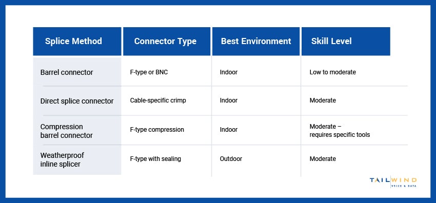 A table depicting the best splice methods to use for different environments.