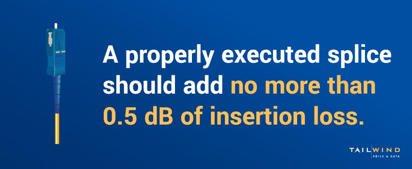A properly executed splice should add no more than 0.5 dB of insertion loss.