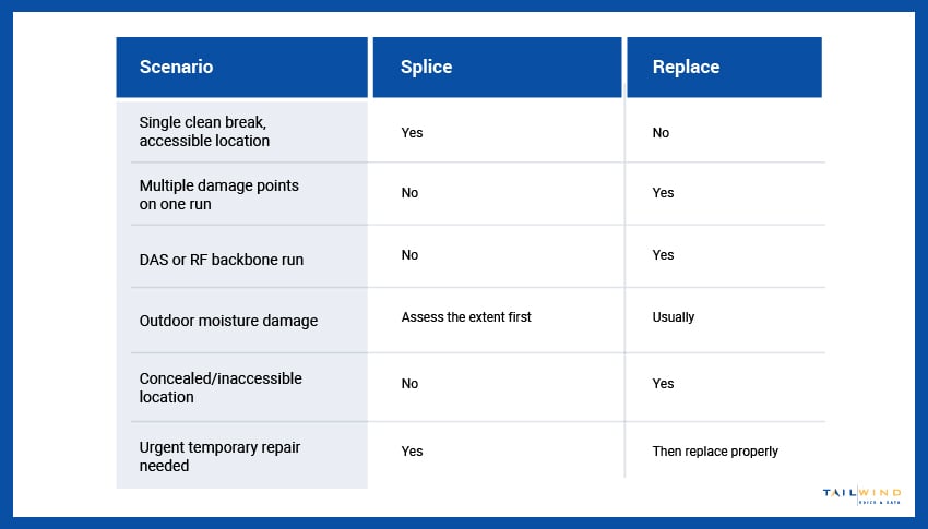 A table explaining common cabling issues and when you might need to splice or replace.