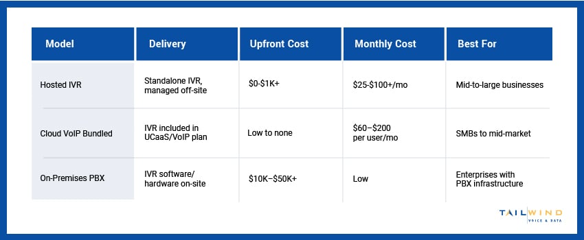 IVR pricing is fundamentally shaped by which deployment model you choose. The three primary options – hosted IVR, cloud VoIP-bundled IVR, and on-premises IVR – carry very different cost structures.