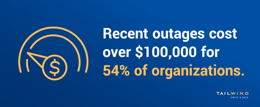 Recent outages cost over $100,000 for 54% of organizations.