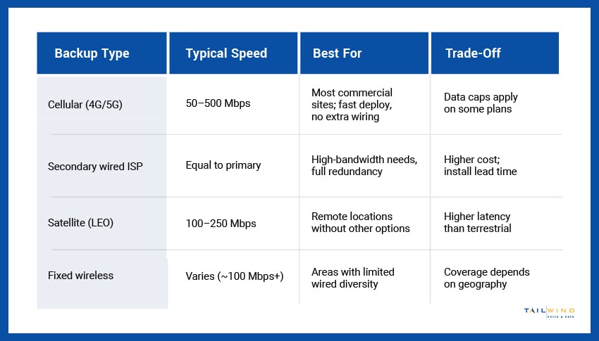 A table comparing cellular, secondary wired ISP, satellite, and fixed wireless backup internet connection types.