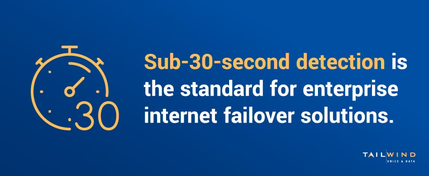 Sub-30-second detection is the standard for enterprise internet failover solutions.