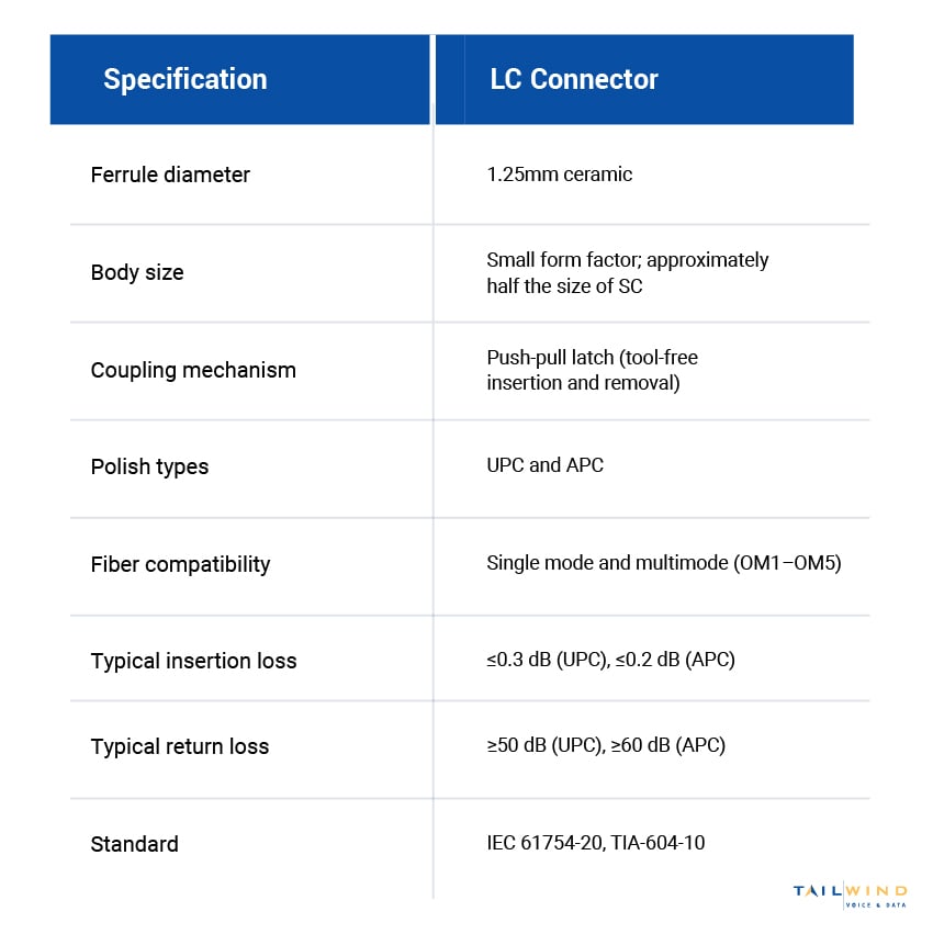 A table listing various specifications of LC connectors, including body size, fiber compatibility, and others.