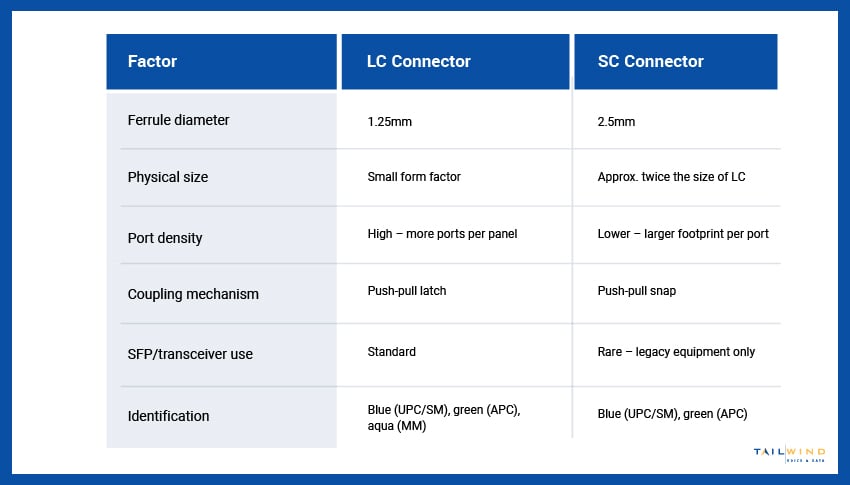 A chart comparing LC connectors and SC connectors based on factors like ferrule diameter, physical size, and more.