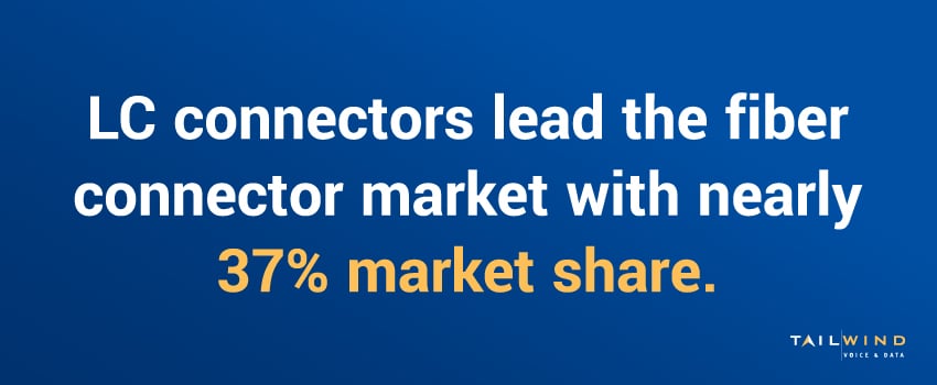 LC connectors lead the fiber connector market with nearly 37% market share.