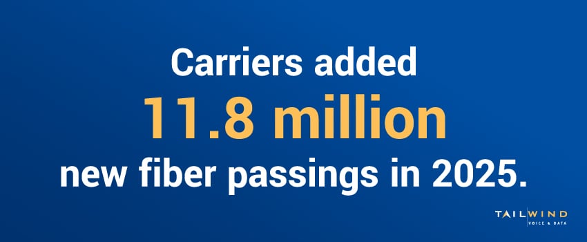 Carriers added 11.8 million new fiber passings in 2025.