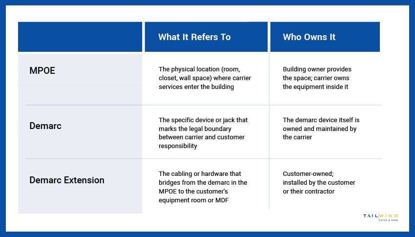 A table comparing MPOE, demarc, and demarc extensions based on definition and who owns it.