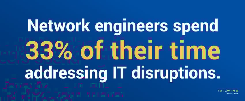 Network engineers spend 33% of their time addressing IT disruptions.