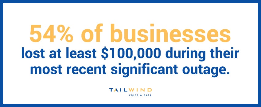 54% of businesses lost at least $100,000 during their most recent significant outage.