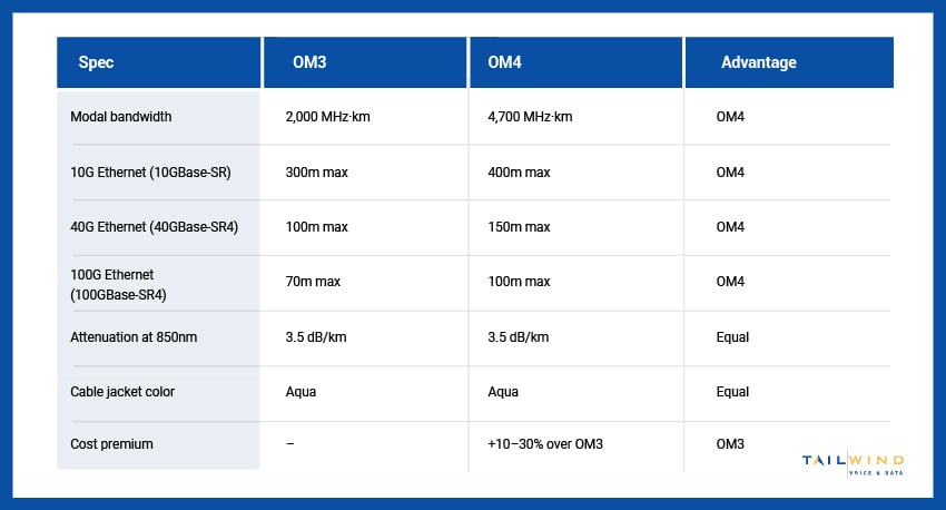 A chart comparing OM3 and OM4 based on specs like modal bandwidth, cost premium, and more, along with which type has the advantage.