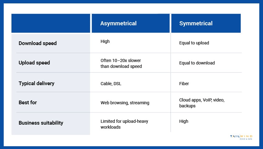 A table comparing asymmetrical and symmetrical internet connections based on download speed, upload speed, and other factors.