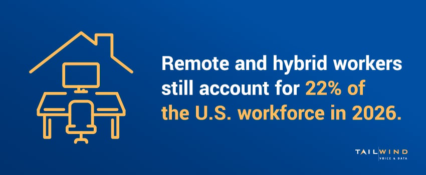 Remote and hybrid workers still account for 22% of the U.S. workforce in 2026.
