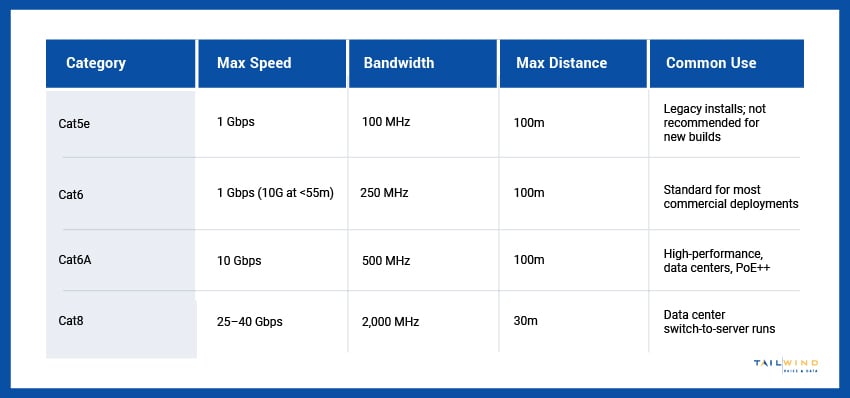 A chart comparing twisted pair Ethernet cable categories based on max speed, bandwidth, max distance, and common uses.