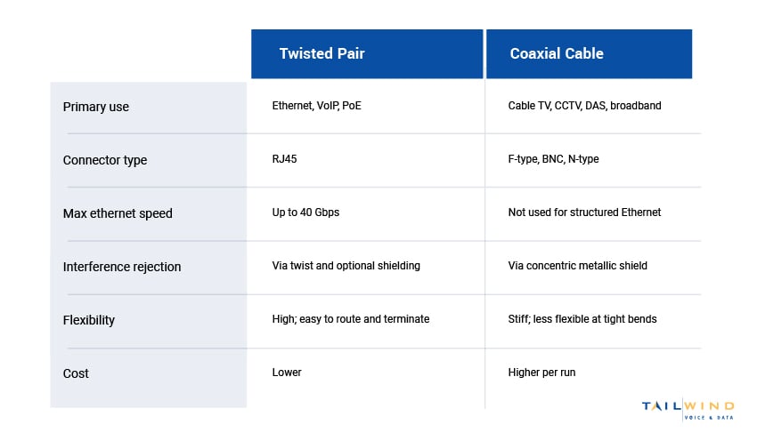 A chart comparing twisted pair cable and coaxial cable based on primary use, connector type, max speed, and other factors.