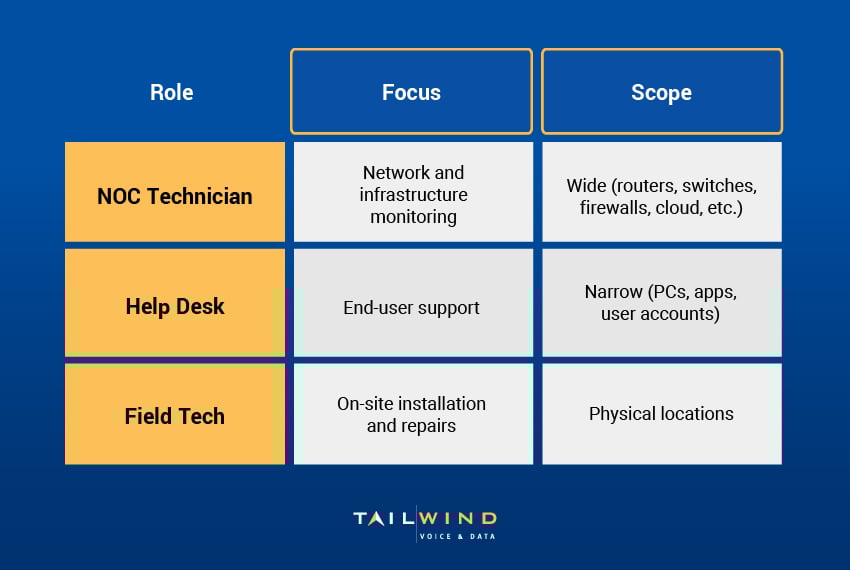 A chart comparing the roles of NOC tech, help desk, and field tech based on focus and scope.
