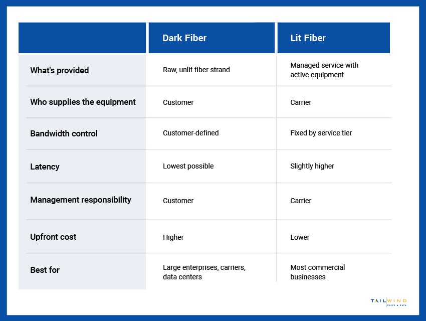 A table comparing dark fiber and lit fiber based on what's provided, bandwidth control, latency, and other factors.