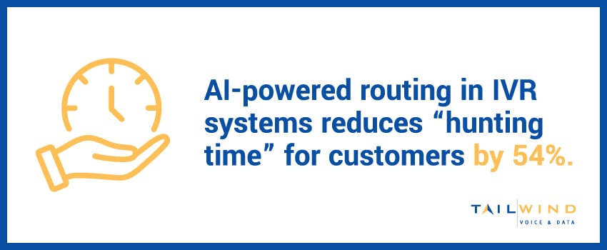 AI-powered routing in IVR systems reduces “hunting time” for customers by 54%.