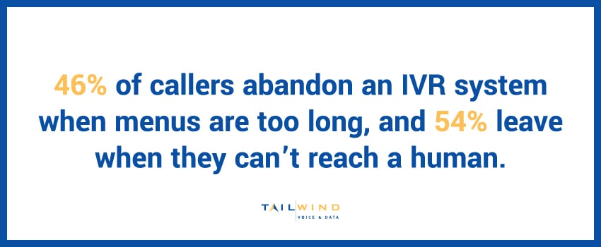 46% of callers abandon an IVR system when menus are too long, and 54% leave when they can’t reach a human.